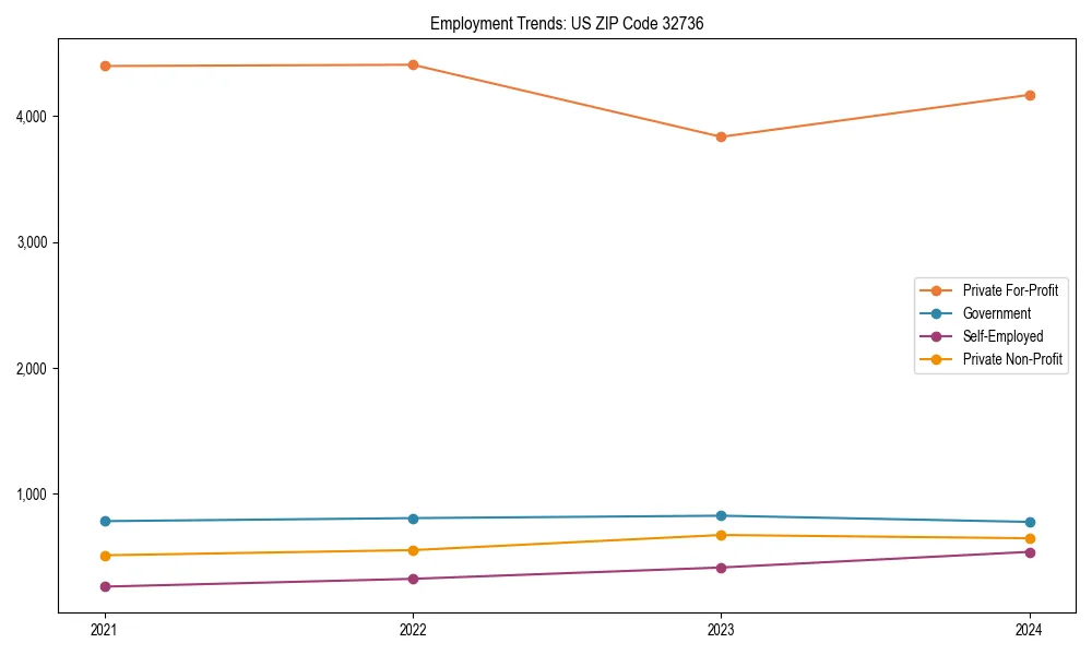 Long-term employment trends in 
