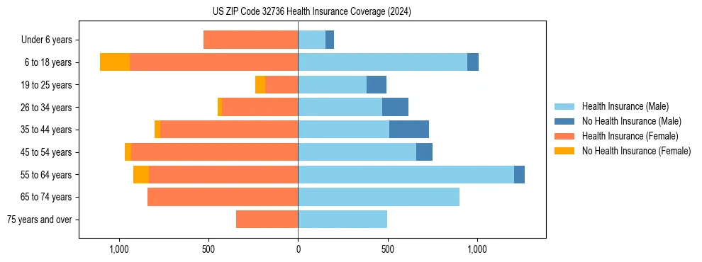 Health insurance pyramid for US ZIP Code 32736