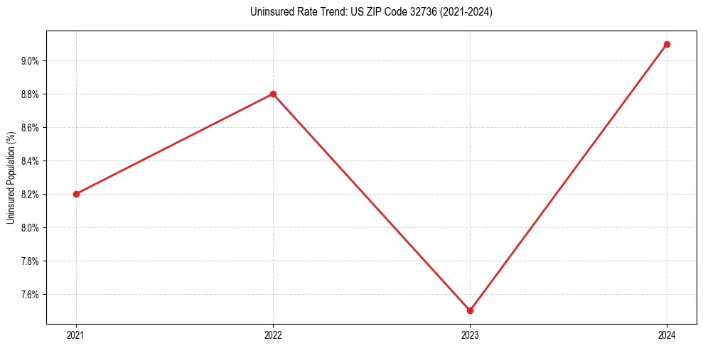 Uninsured trend chart for US ZIP Code 32736