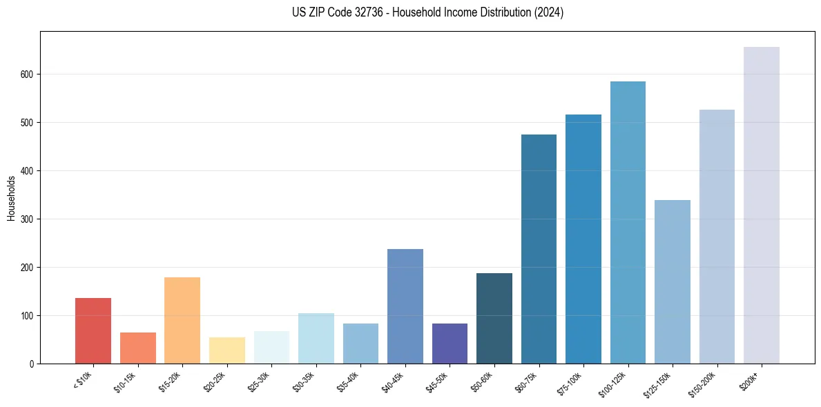 Income Distribution for 