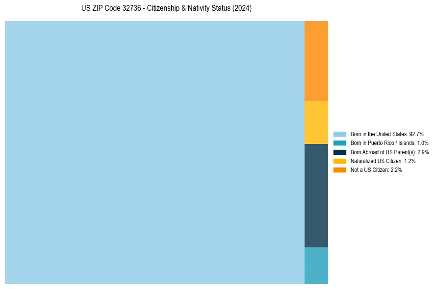 Nativity Treemap for 