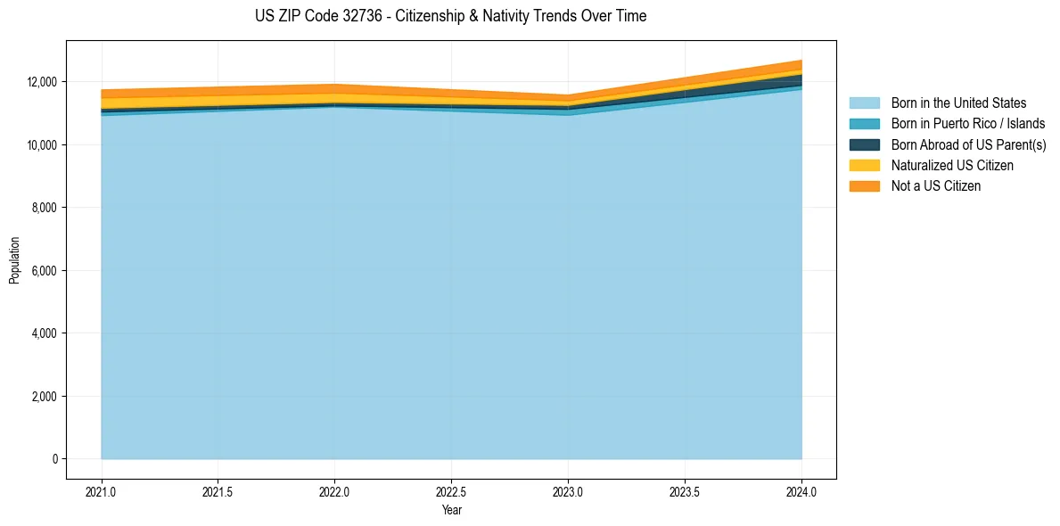 Historical nativity trends for 