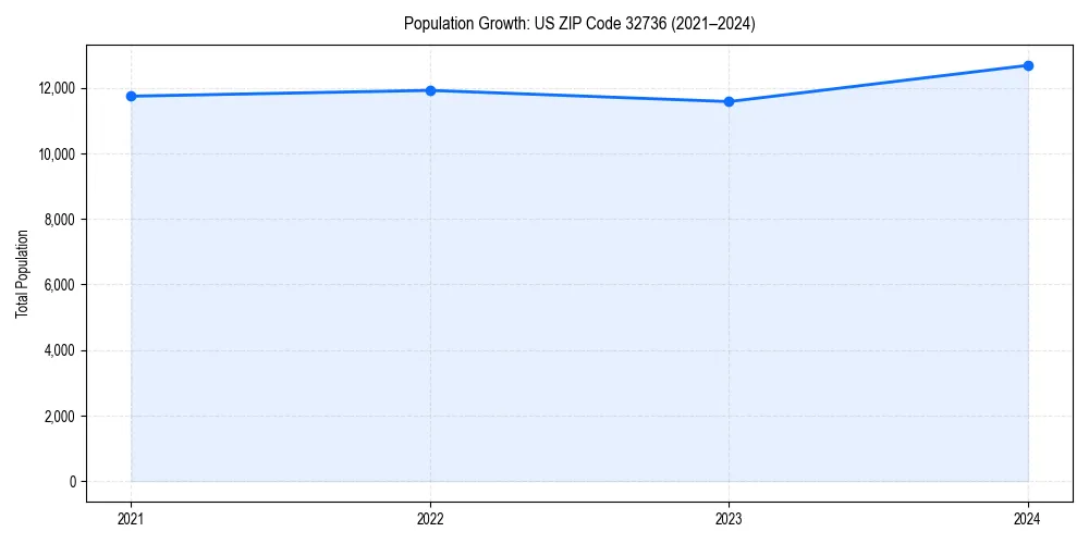 Population trends in 