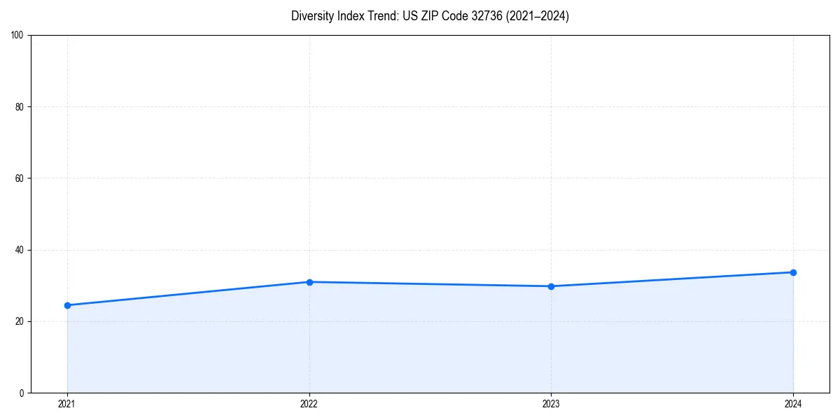 Line chart showing diversity index trends for 