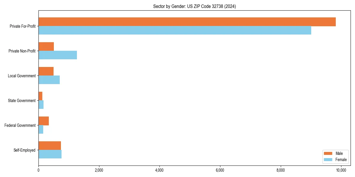 Employment sector breakdown by gender in 