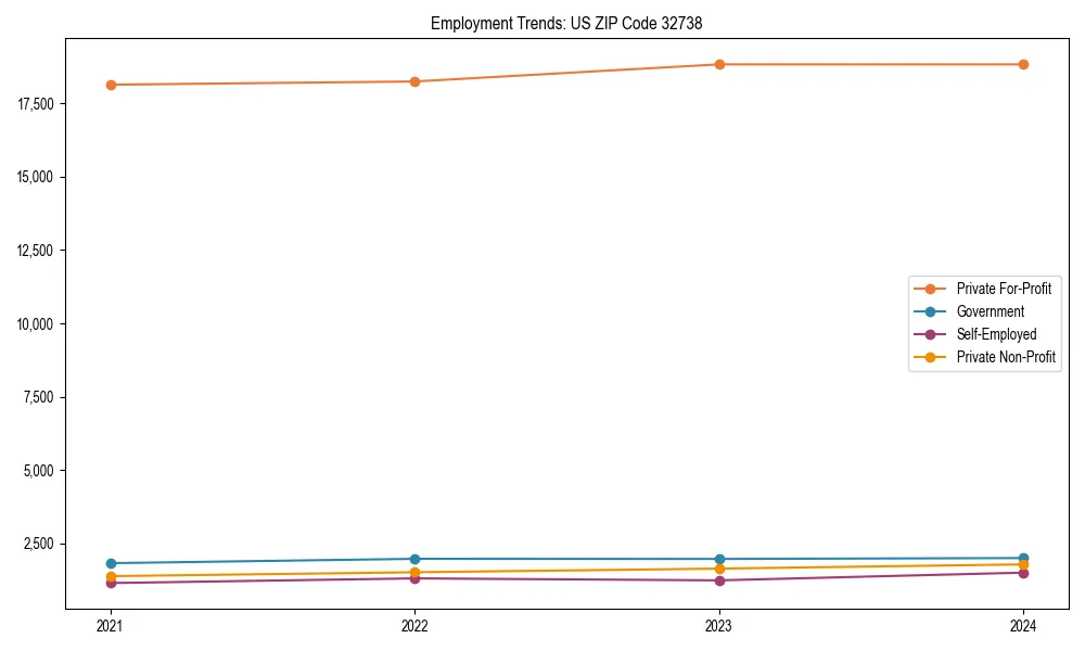 Long-term employment trends in 