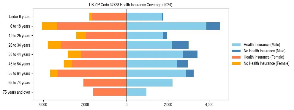 Health insurance pyramid for US ZIP Code 32738