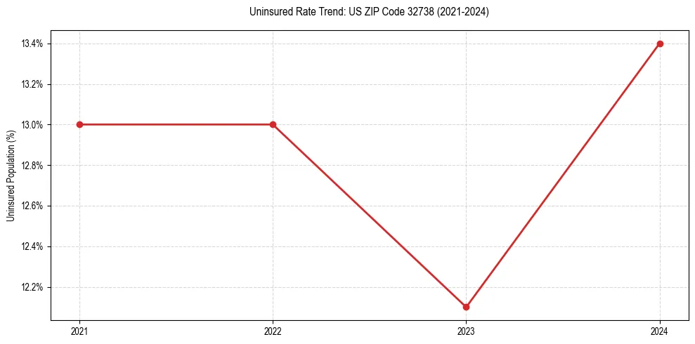 Uninsured trend chart for US ZIP Code 32738