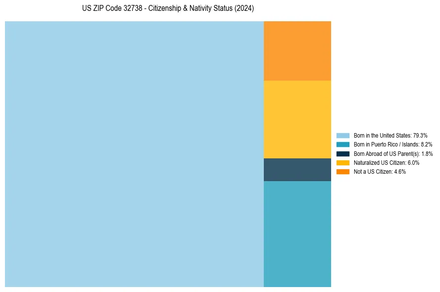 Nativity Treemap for 