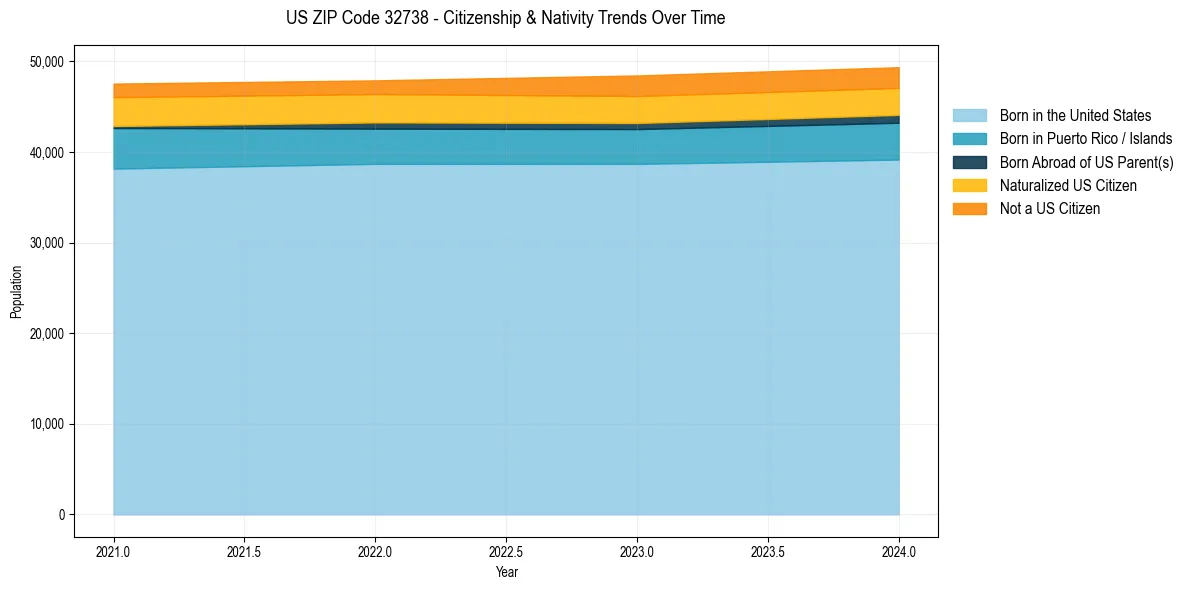 Historical nativity trends for 