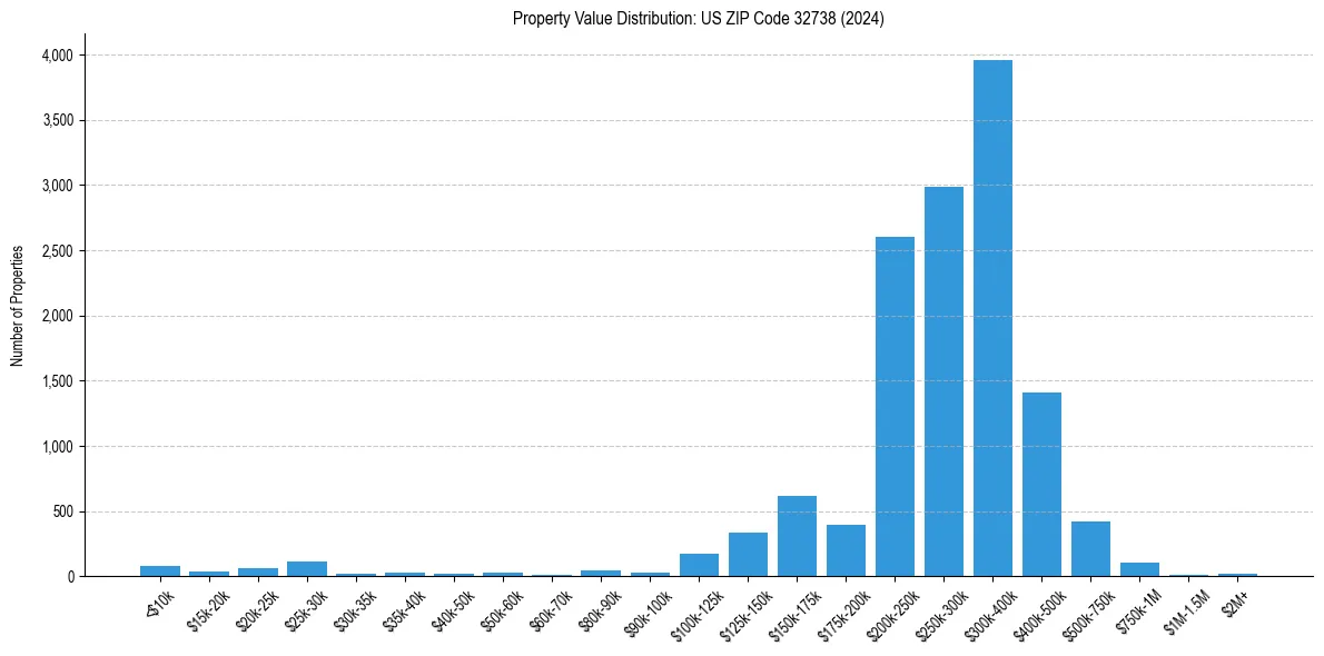 Value Distribution for 