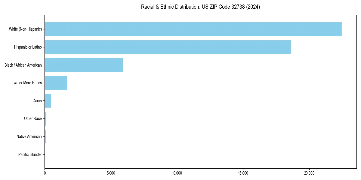 Bar chart showing racial distribution in  for 2024