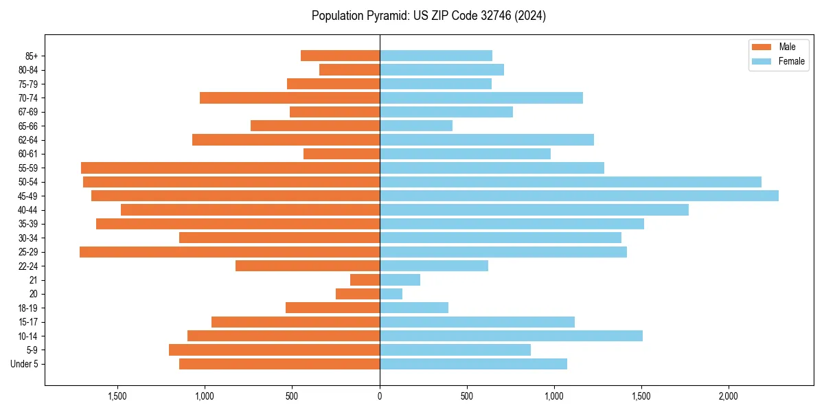 Population pyramid for 