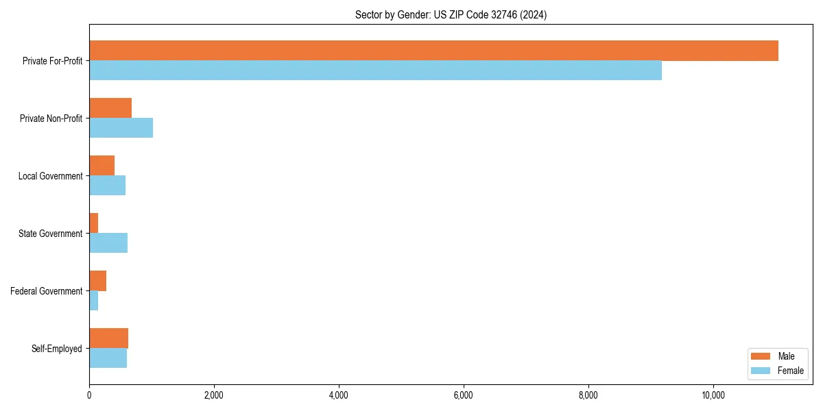 Employment sector breakdown by gender in 