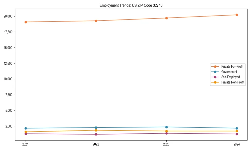 Long-term employment trends in 
