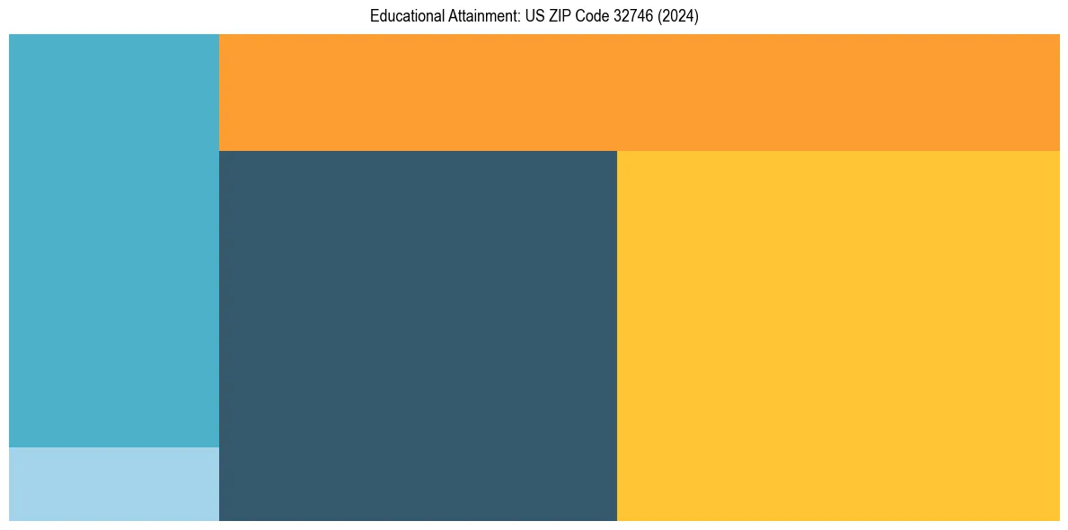 Education Treemap for  in 2024