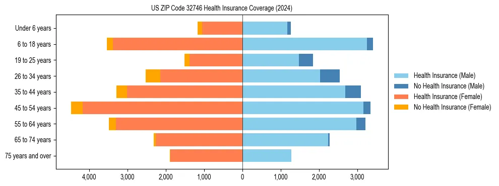 Health insurance pyramid for US ZIP Code 32746