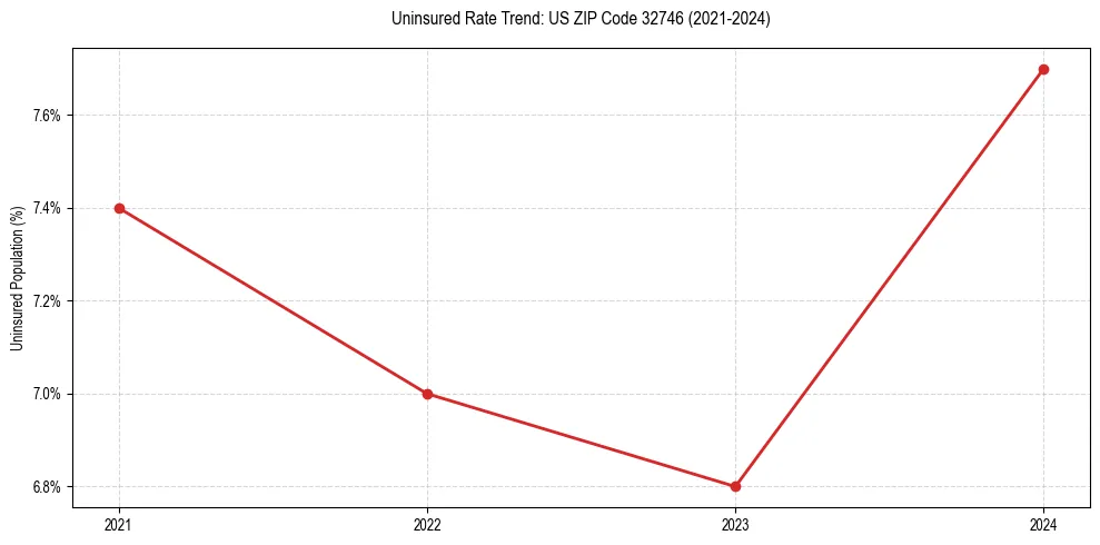 Uninsured trend chart for US ZIP Code 32746