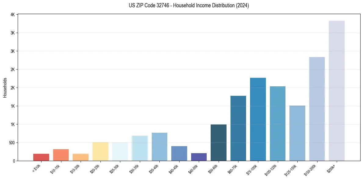Income Distribution for 