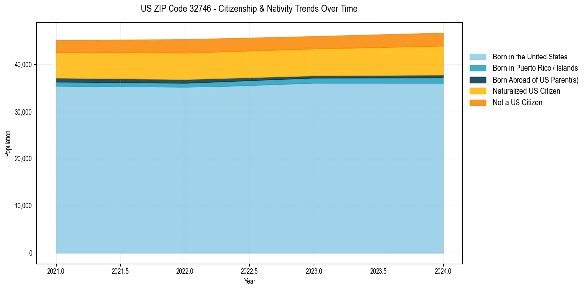 Historical nativity trends for 