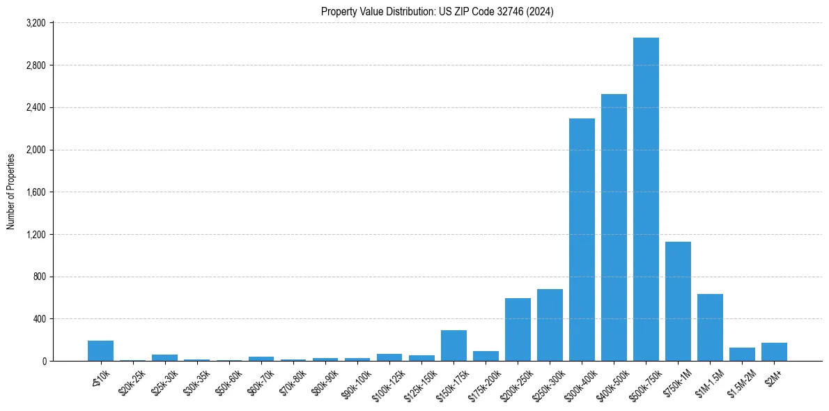 Value Distribution for 