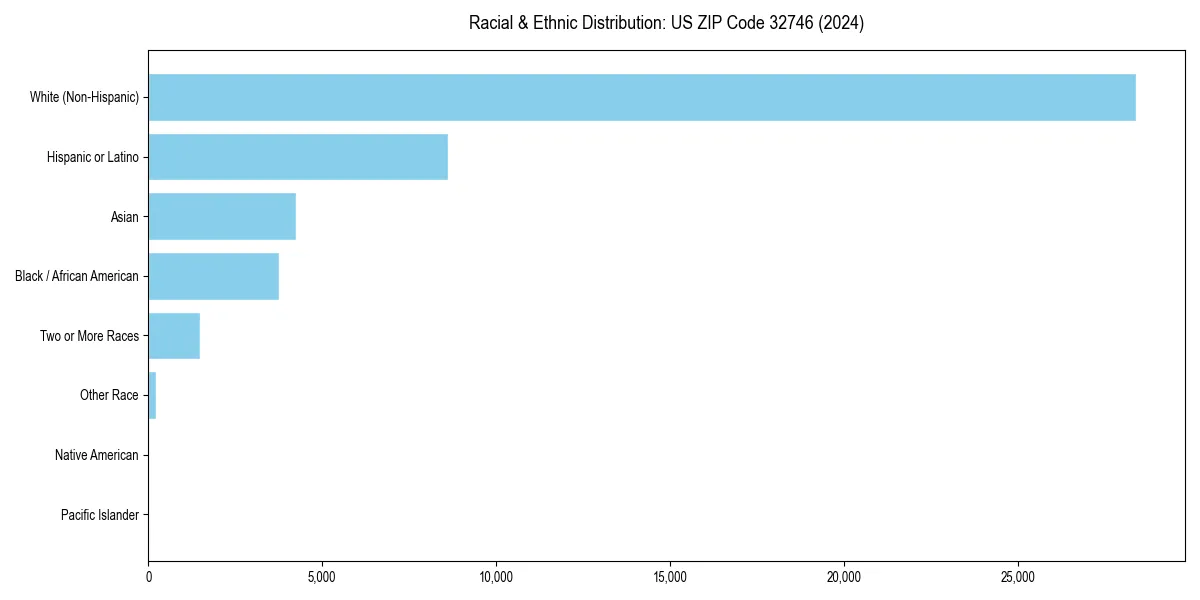 Bar chart showing racial distribution in  for 2024
