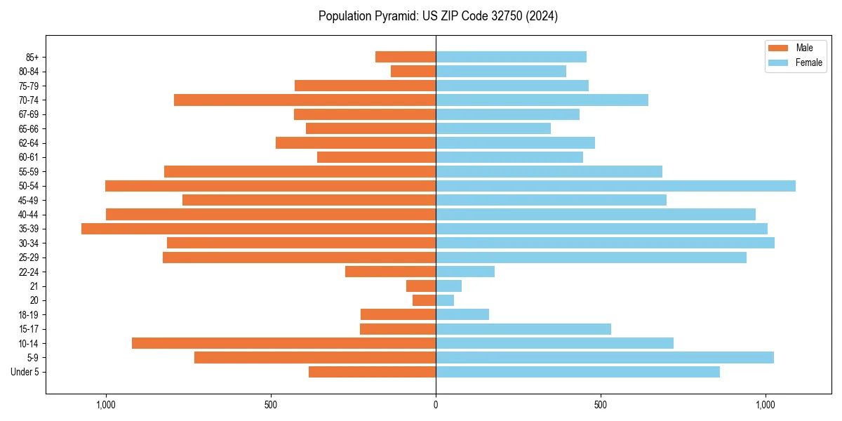 Population pyramid for 