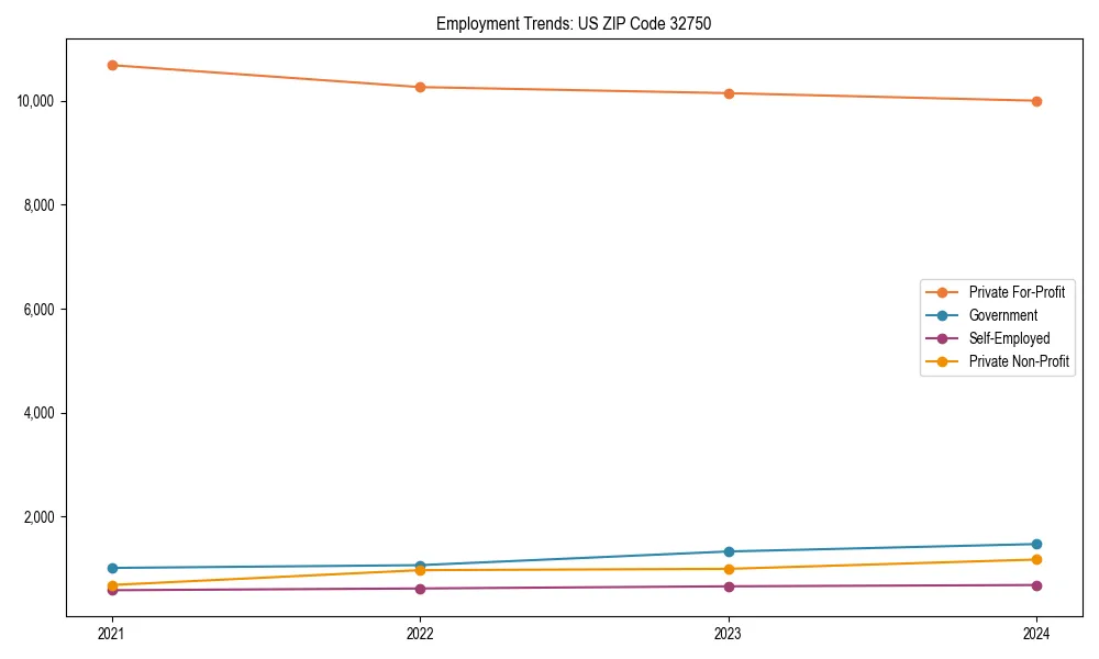 Long-term employment trends in 