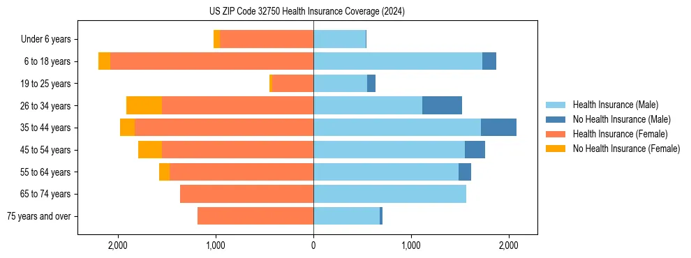 Health insurance pyramid for US ZIP Code 32750