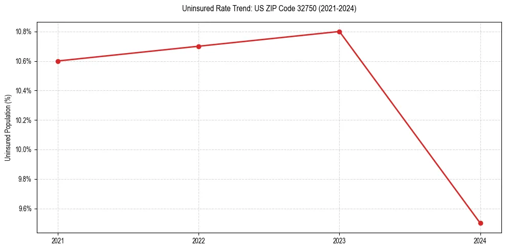Uninsured trend chart for US ZIP Code 32750