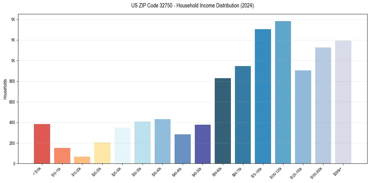 Income Distribution for 