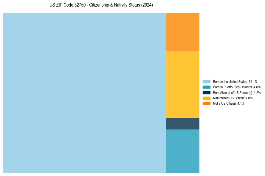 Nativity Treemap for 