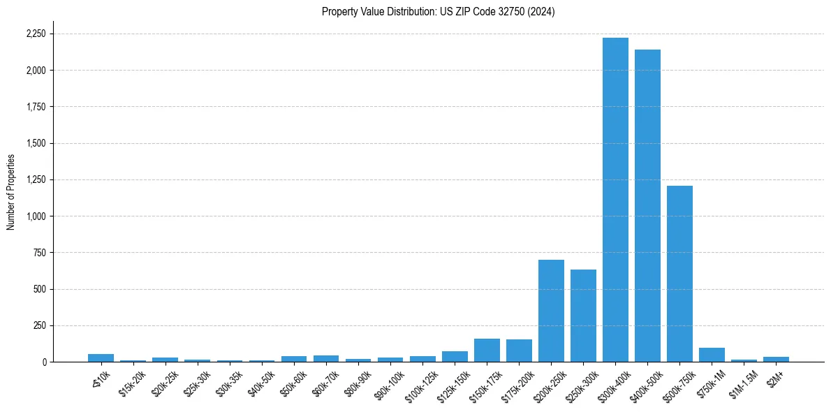 Value Distribution for 
