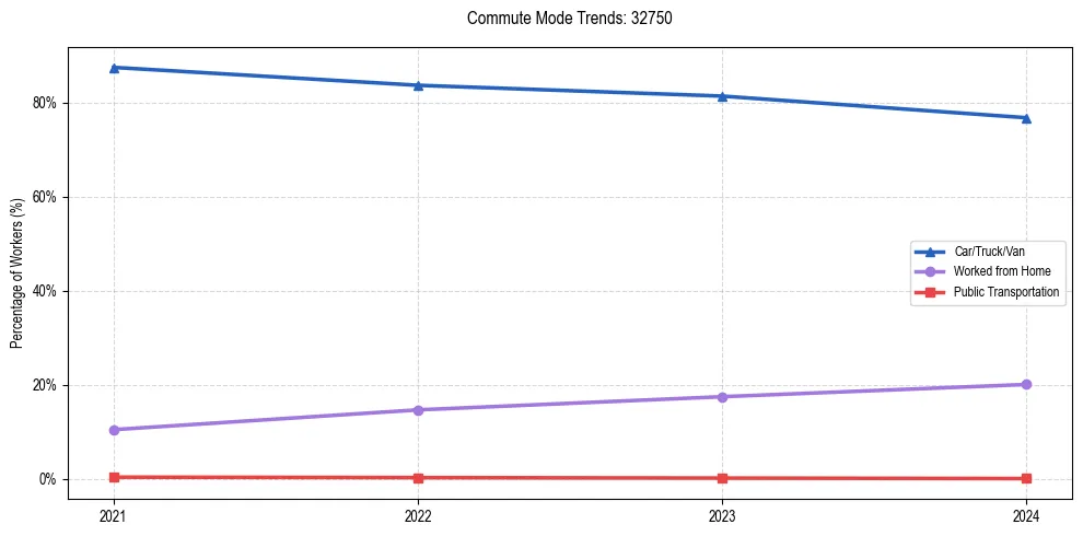 Transportation trends in US ZIP Code 32750