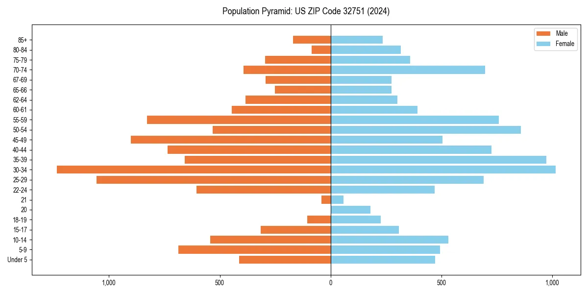 Population pyramid for 