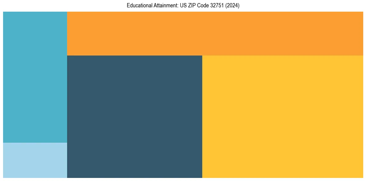 Education Treemap for  in 2024