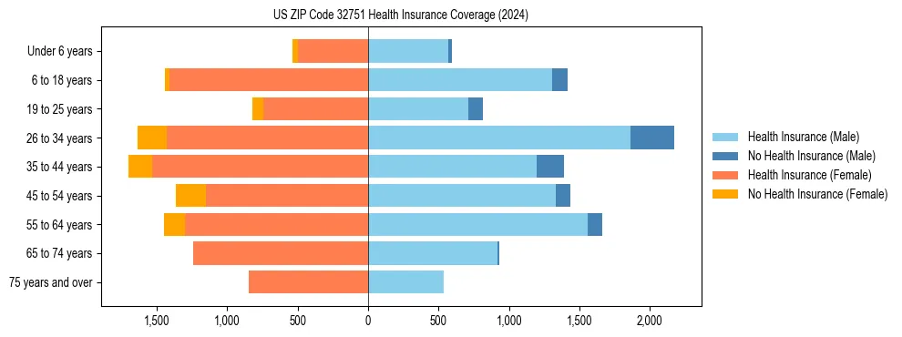 Health insurance pyramid for US ZIP Code 32751