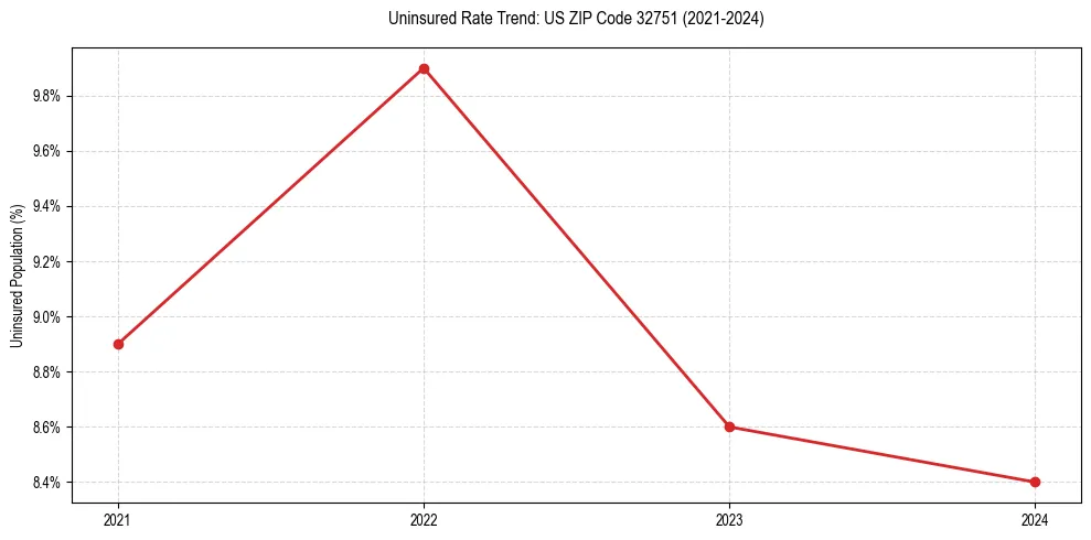 Uninsured trend chart for US ZIP Code 32751