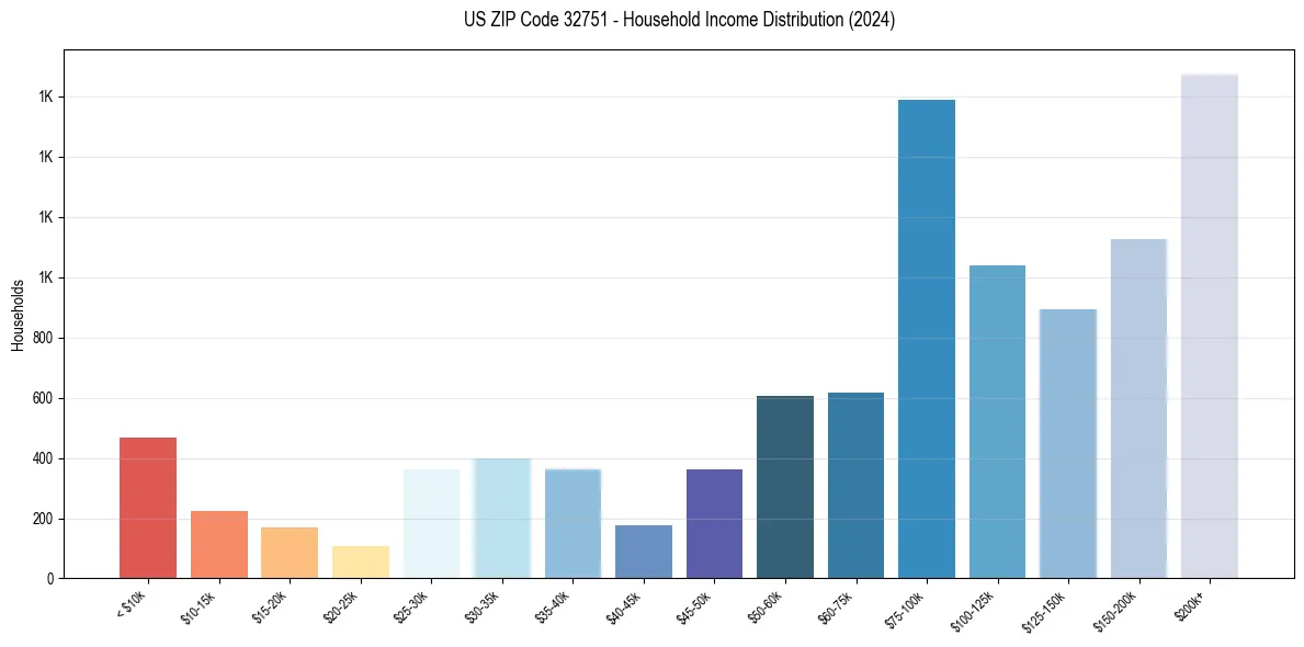Income Distribution for 