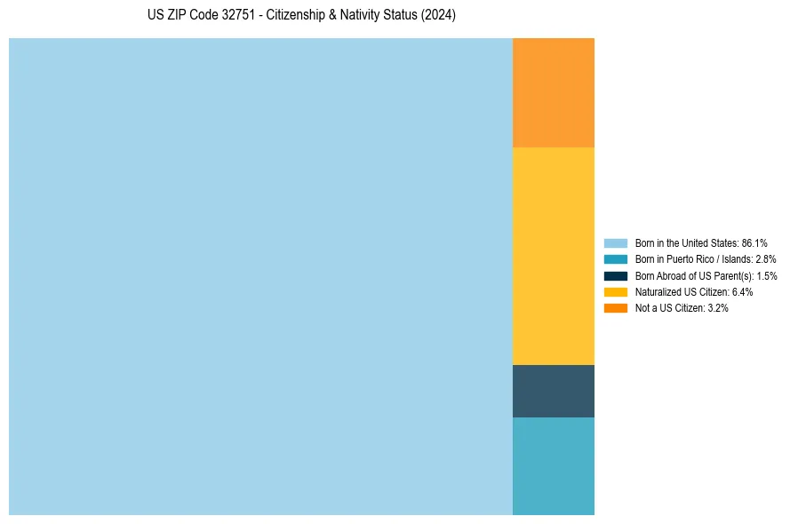 Nativity Treemap for 