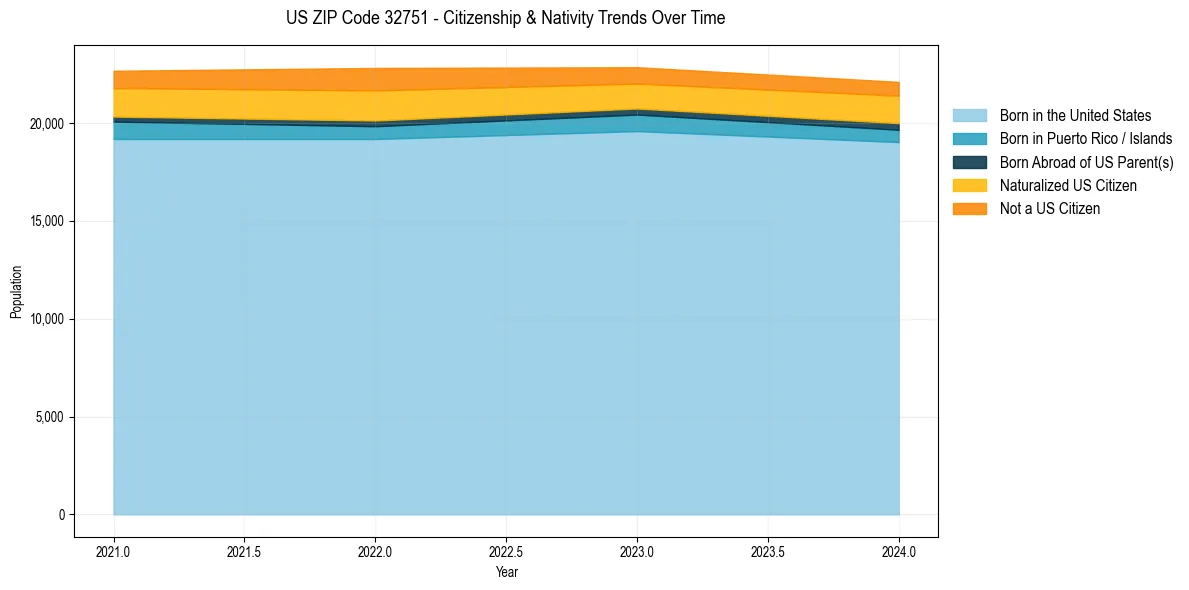 Historical nativity trends for 