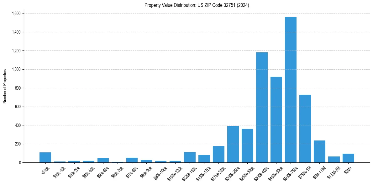 Value Distribution for 