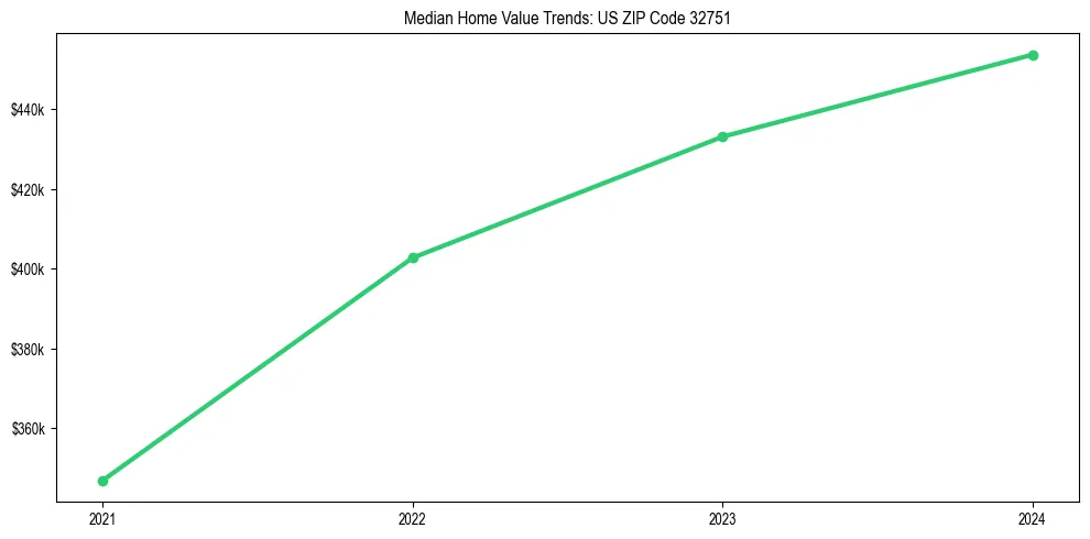 Median property value trends in 