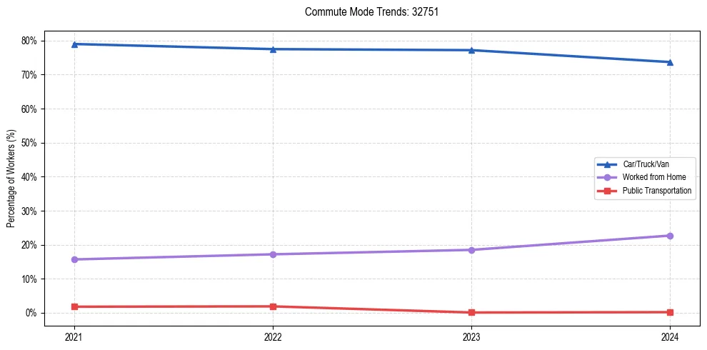 Transportation trends in US ZIP Code 32751