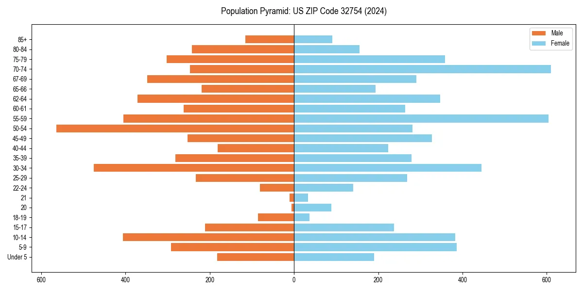 Population pyramid for 