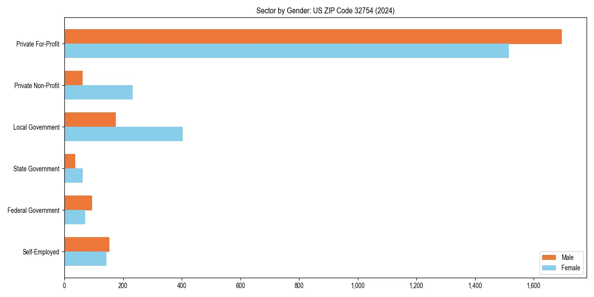 Employment sector breakdown by gender in 