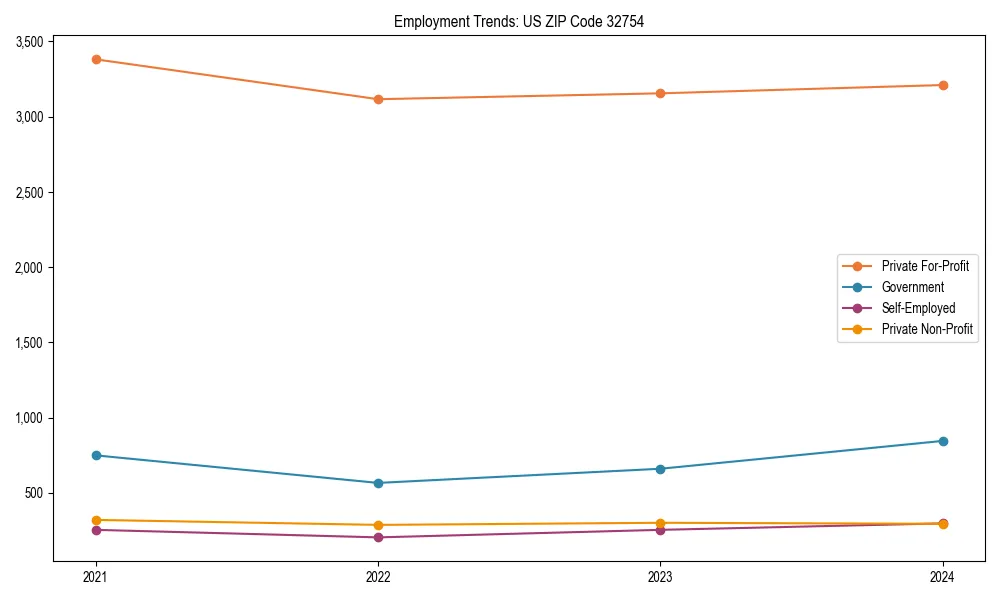 Long-term employment trends in 