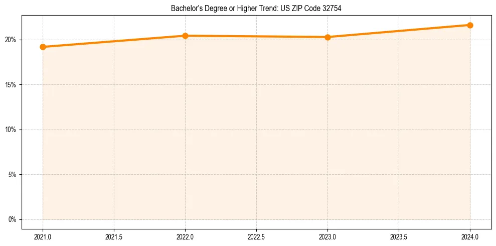 Trend chart showing bachelor degree growth in 