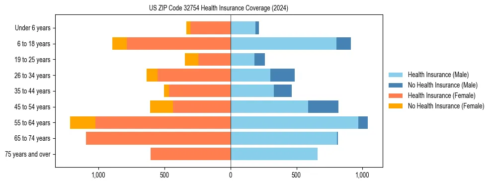 Health insurance pyramid for US ZIP Code 32754