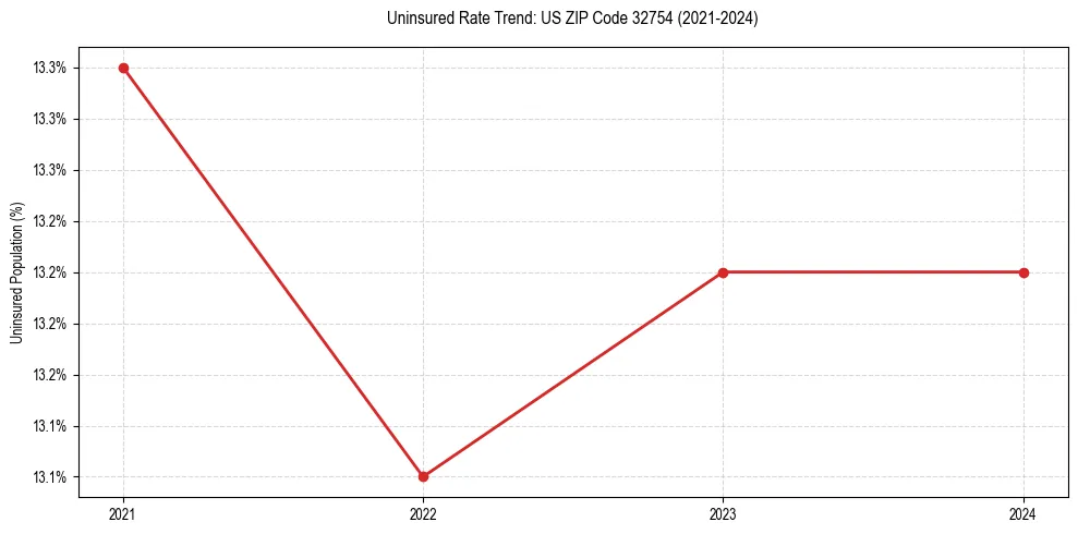 Uninsured trend chart for US ZIP Code 32754